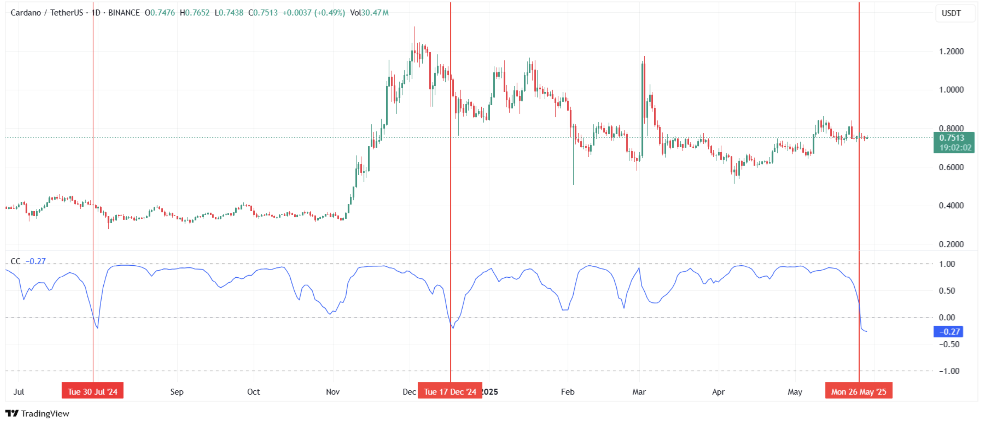Blockstream launches new app and outlines strategic shift at Bitcoin 2025 4 fmcpay-Cardano-Correlation-With-Bitcoin