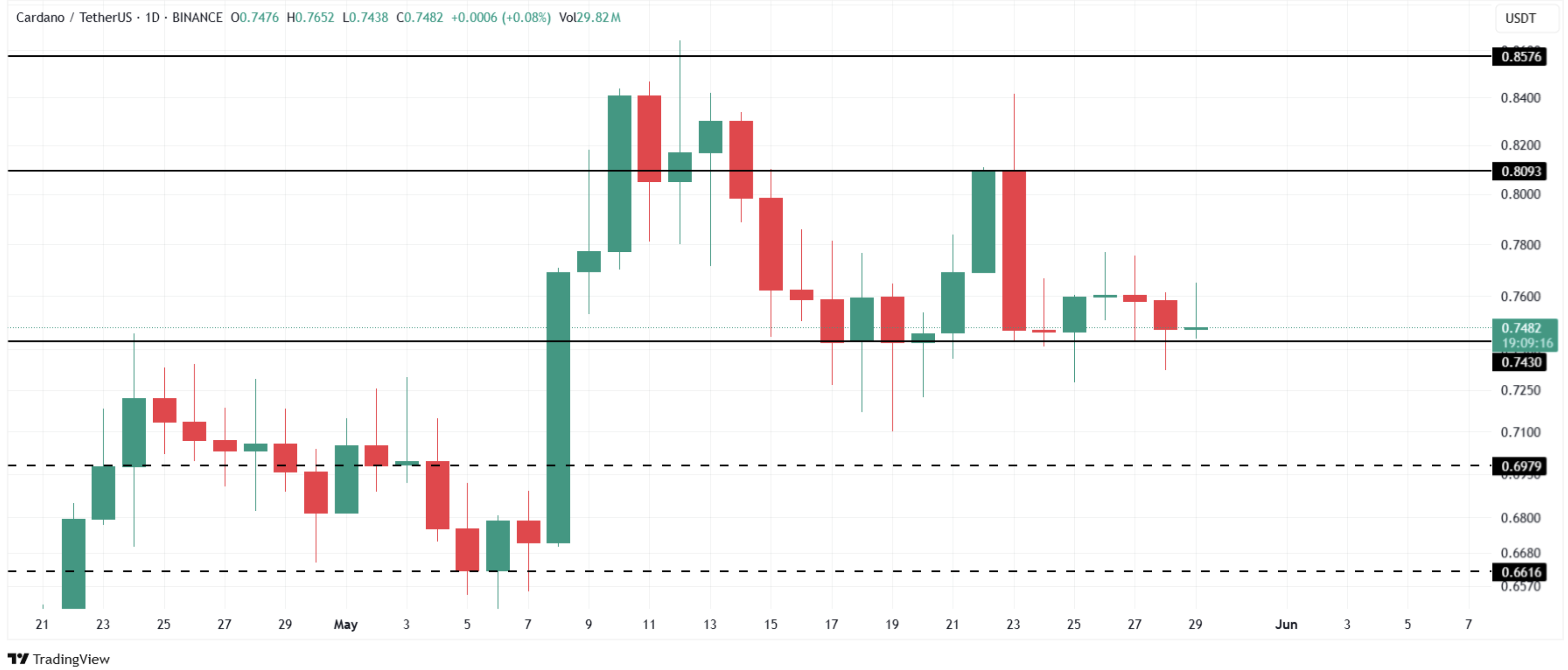 Blockstream launches new app and outlines strategic shift at Bitcoin 2025 6 fmcpay-Cardano-Price-Analysis