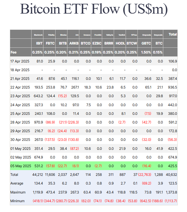 BlackRock Bitcoin ETF inflows shoot to 5,613 BTC, $100K recovery soon? 3 fmcpay-farside-investors