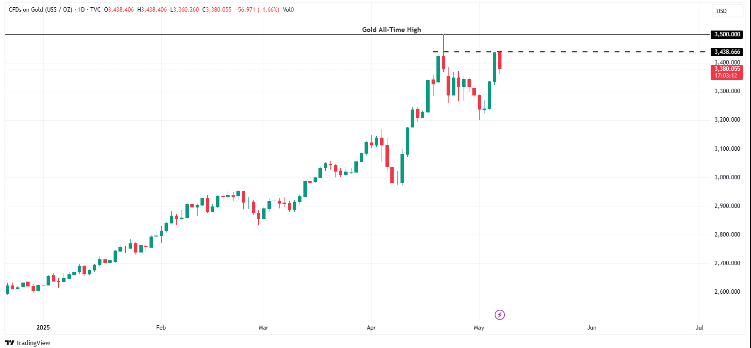 Bitcoin tests $97,000 amid China's $138 billion stimulus and Fed's quantitative easing signals 3 fmcpay-gold-price-performance