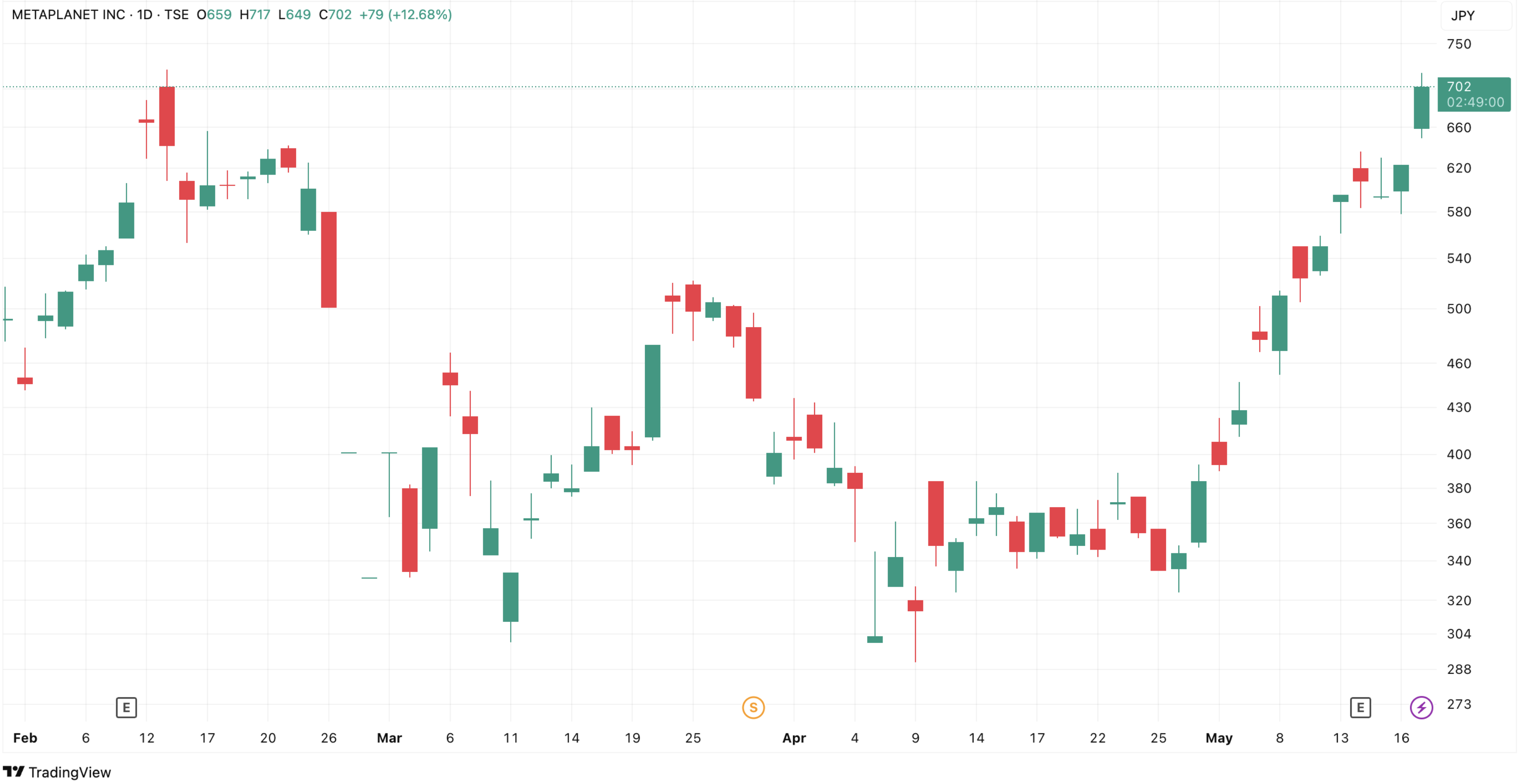 Metaplanet's stock hits 3-month high after $104M Bitcoin purchase 2 fmcpay-metaplanet-stock-performance