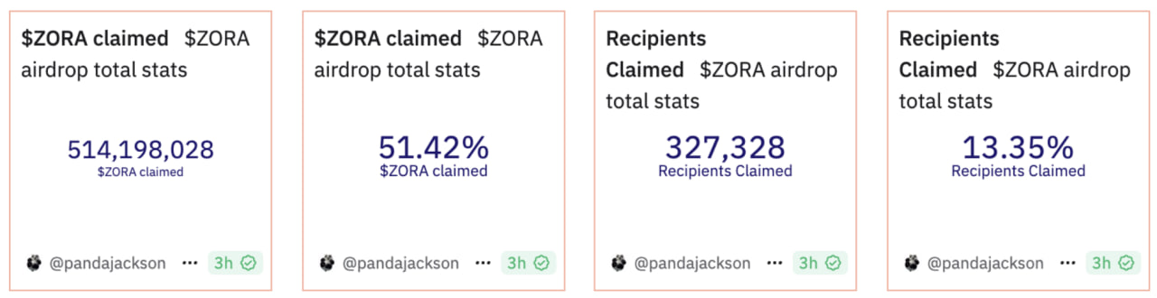 Zora Airdrop Just For Fun? Backlash Erupts Over $ZORA Token Allocation 6 zora-airdrop-for-fun-backlash-erupts-over-zora-token-allocation-4441