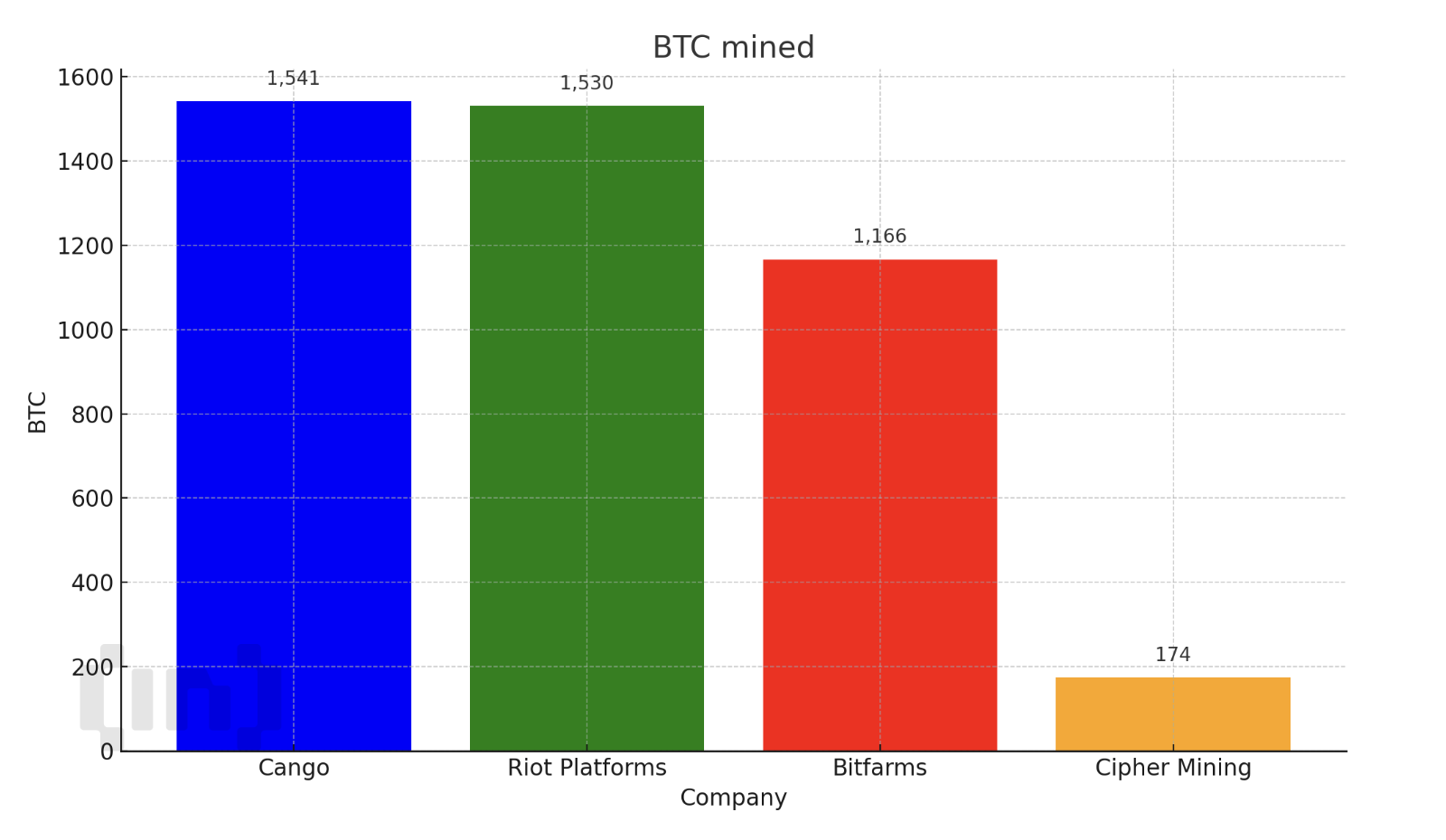 M2 money supply hits record high of $21.86 trillion: Will Bitcoin follow the surge? 3 Production of mining companies