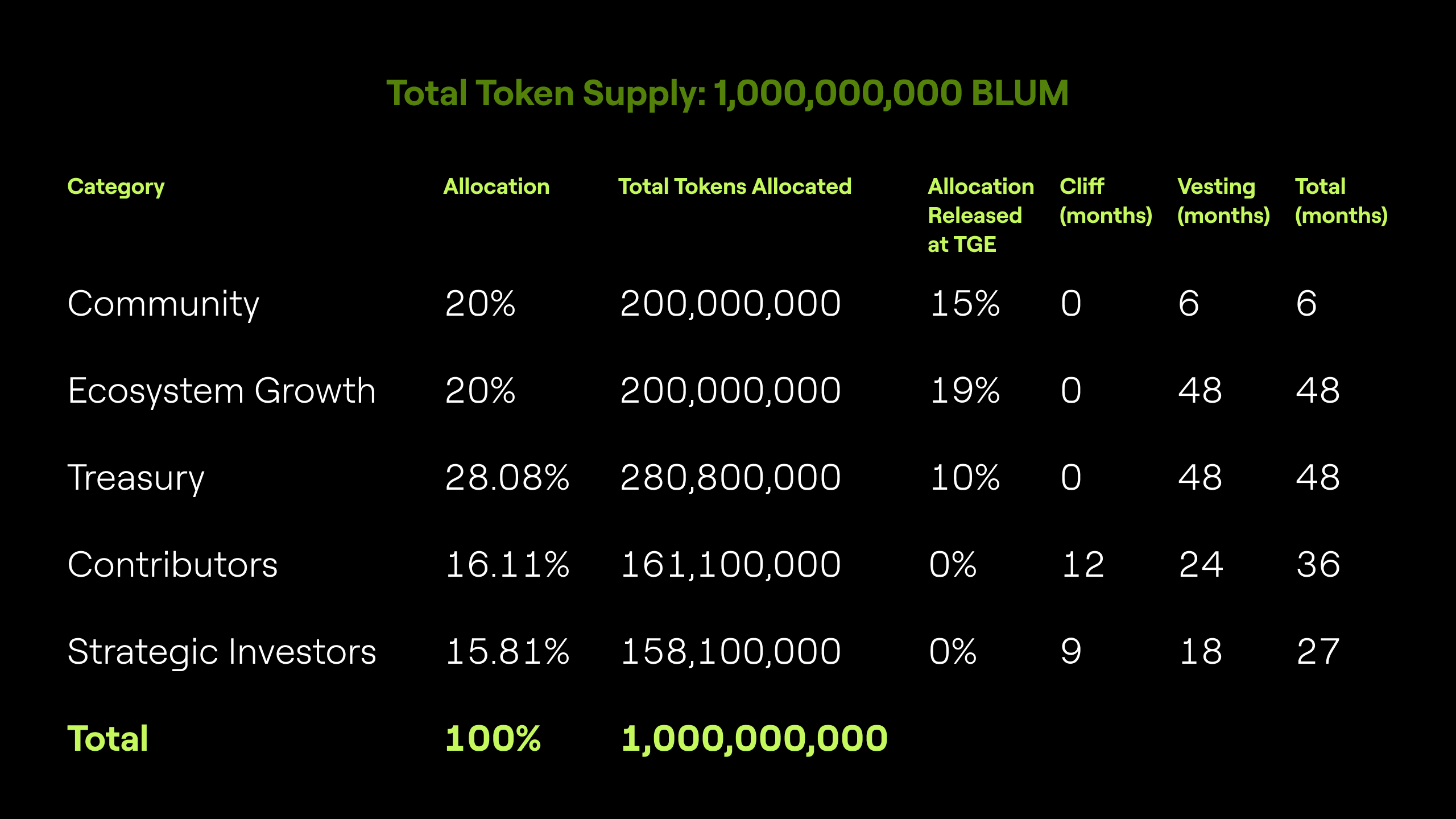 Blum TGE Airdrop: How to Join, Listing Date, Tokenomics & 2025 Roadmap 8 blum-tge-airdrop-blum-listing-date-roadmap-blum-allocation-623