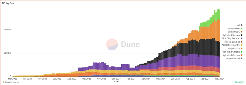 Syrup Crypto: Bridging DeFi and Yield 4 maple1
