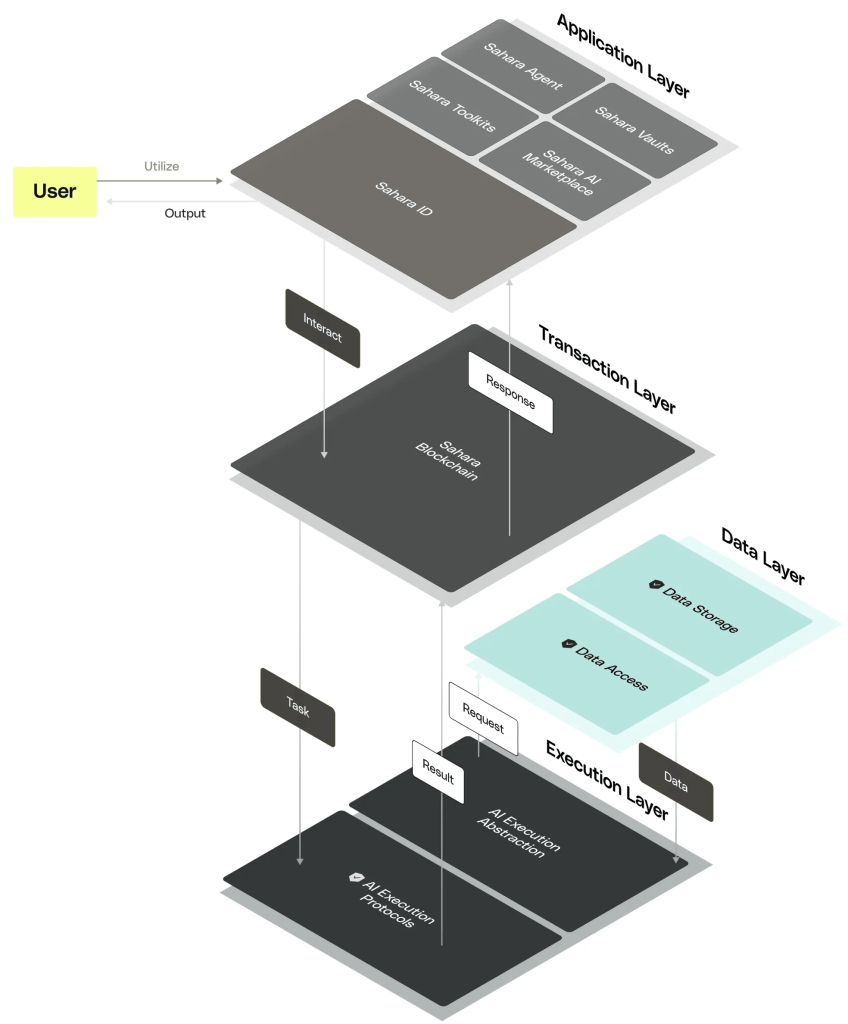 sahara-ai-sahara-powering-decentralized-ai (2)