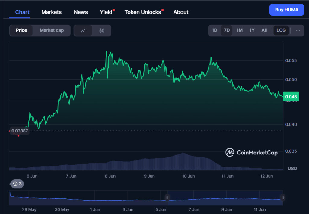 what-is-huma-finance-chart