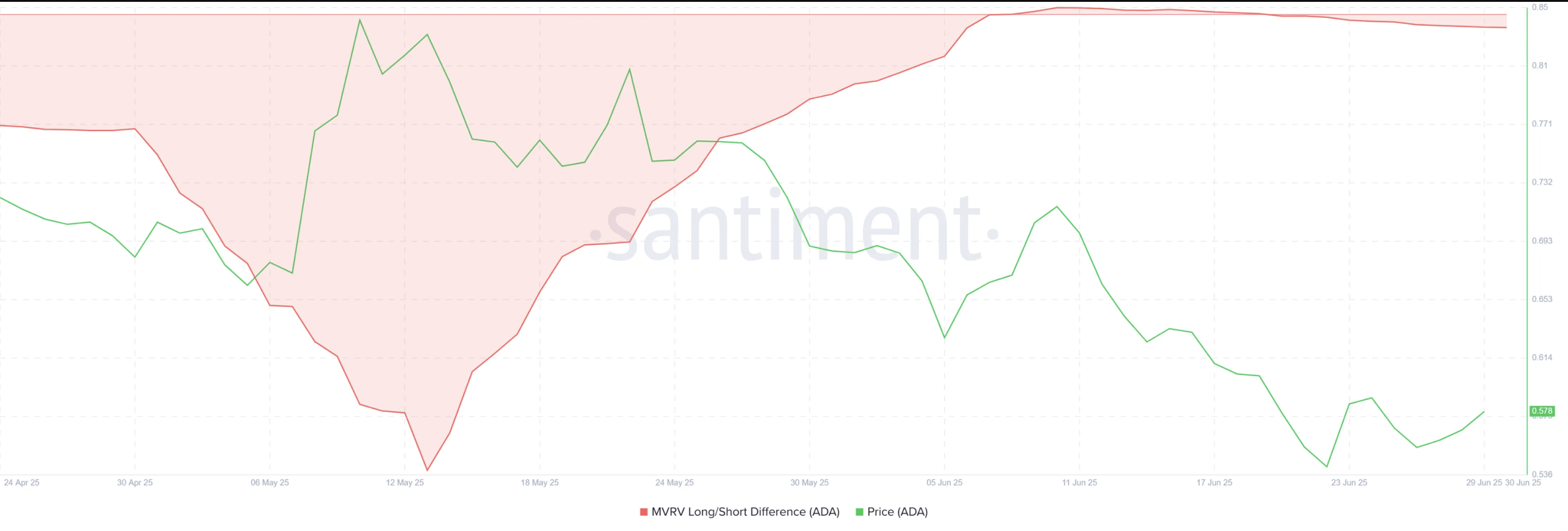 fmcpay-Cardano-MVRV-LongShort-Difference