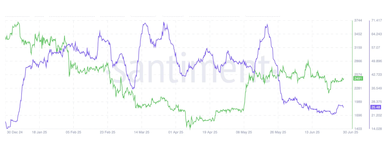 Bitcoin price if Fed cuts rate in July as inflation dips below 2% 4 fmcpay-Development-activity-and-ETH-price