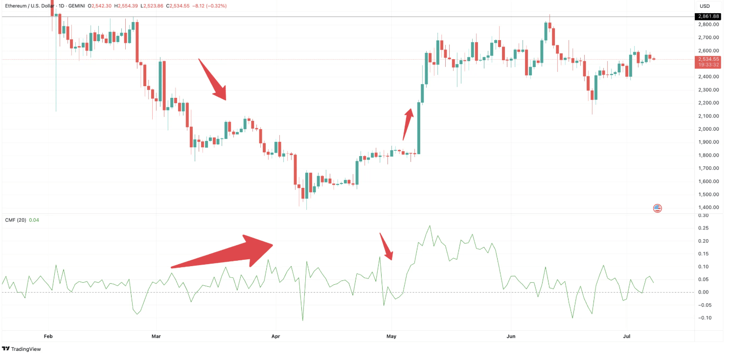 Bitcoin price if Fed cuts rate in July as inflation dips below 2% 6 fmcpay-ETH-price-and-CMF