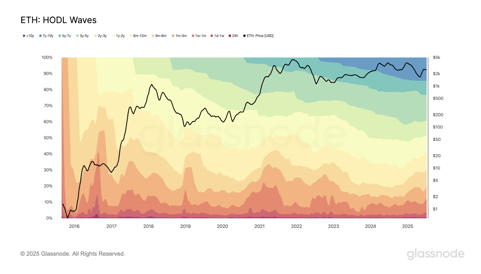 Bitcoin price if Fed cuts rate in July as inflation dips below 2% 5 fmcpay-HODL-Waves-and-ETH-price