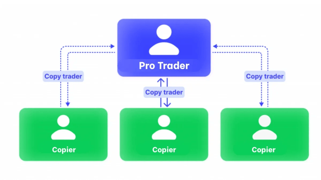 cach-copy-trade-hoat-dong